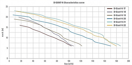 PSH D-Giant-N Szivattyú